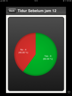 grafik keberhasilan saya tidur di bawah jam 12
