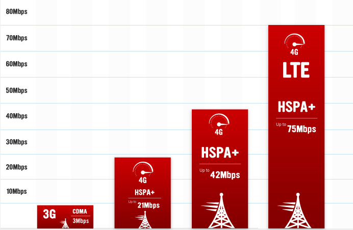 coverage-lte-graph