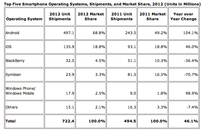 Ketika Windows Phone masih posisi ke-5