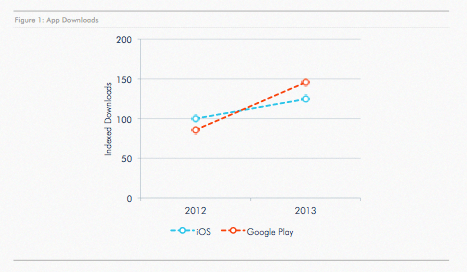 Total Download di Google Play dan di iOS