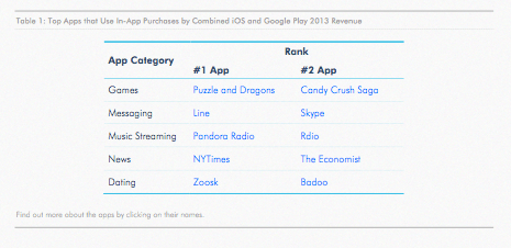 Game dan Apps yang mendapatkan pendapatan tertinggi menggunakan Freemium
