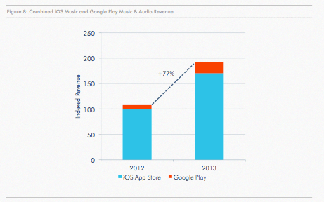 Peningkatan Revenue dari Aplikasi Musik