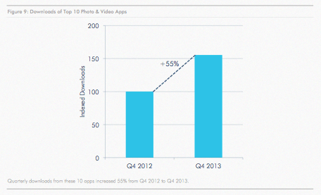 Pertumbuhan Aplikasi Sosial Media Foto dan Video