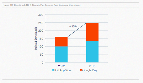 Pertumbuhan aplikasi mobile finance