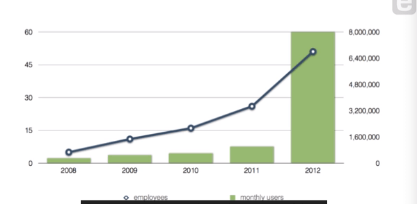Pertumbuhan Bisnis Smule