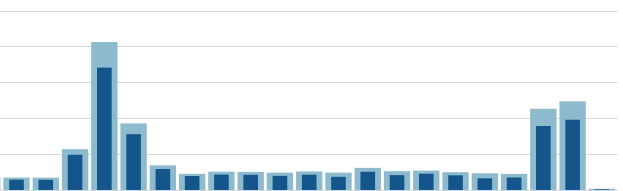 Grafik mingguan. Melonjak ketika ada tulisan yang sangat serius :p