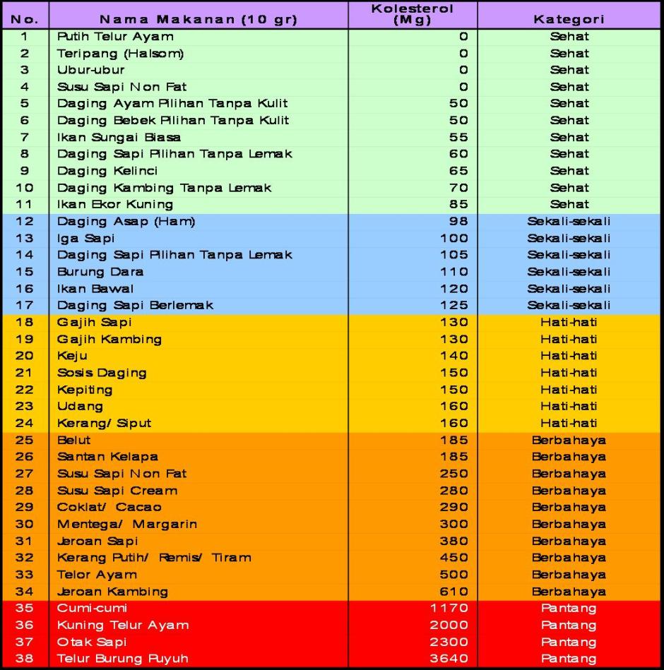 daftar kadar kolesterol dalam makanan