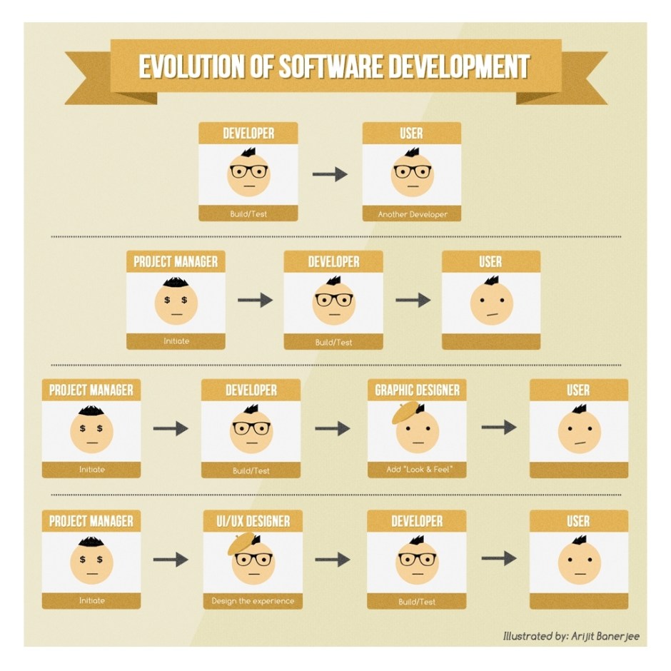 evolution-of-software-development