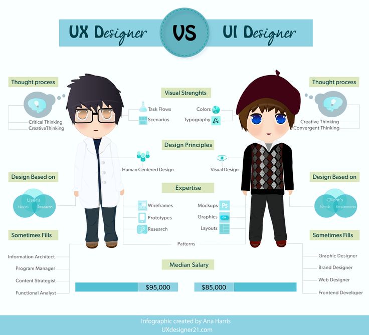 Bedanya profesi UI designer dengan UX designer