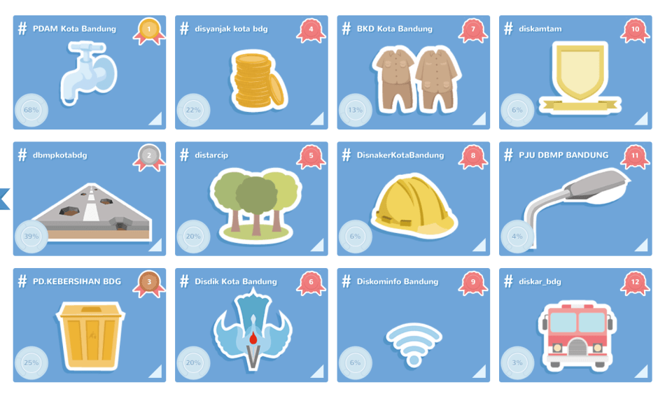 suarabdg.com, website yang memantau respon dari twitter berbagai dinas di bandung