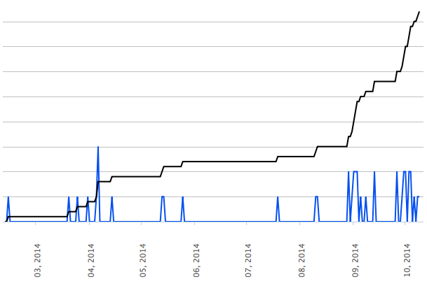 Frekuensi Pembelian meningkat ketika ada "dorongan"
