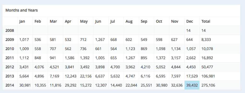 Statistik Blog ardisaz