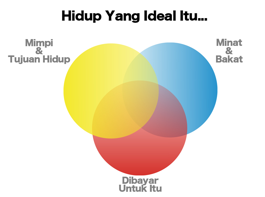 Ceritanya hidup yang ideal itu