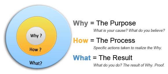 Golden Rule Simon Sinek, start with why